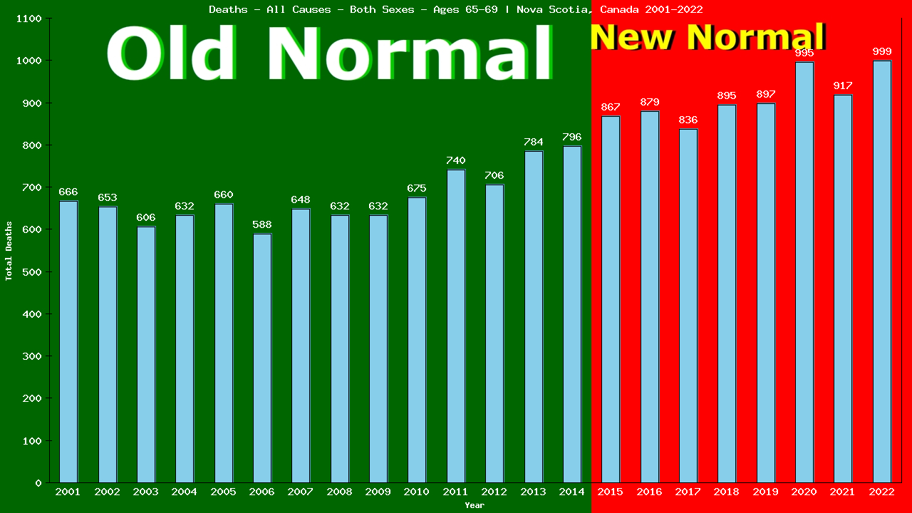 Graph showing Deaths - All Causes - Elderly Men And Women - Aged 65-69 | Nova Scotia, Canada